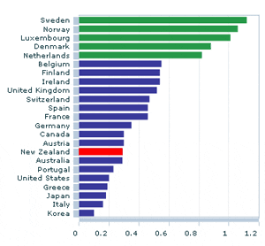 Source: OECD