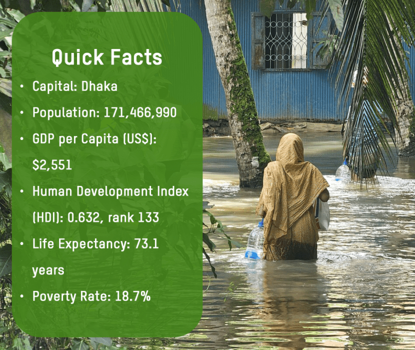 Bangladesh Quick Facts Capital: Dhaka Population: 171,466,990 GDP per Capita (US$): $2,551 Human Development Index (HDI): 0.632, rank 133 Life Expectancy: 73.1 years Poverty Rate: 18.7%